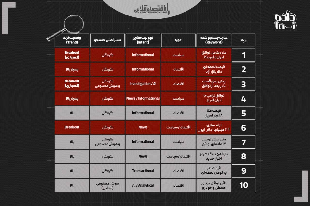 از متن توافق تا سقوط دلار | گوگل ایران روی لبه یک شوک سیاسی