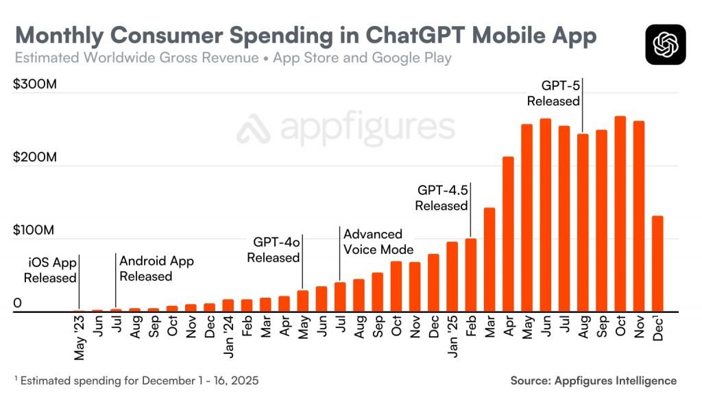 آمار خرید اشتراک اپلیکیشن ChatGPT