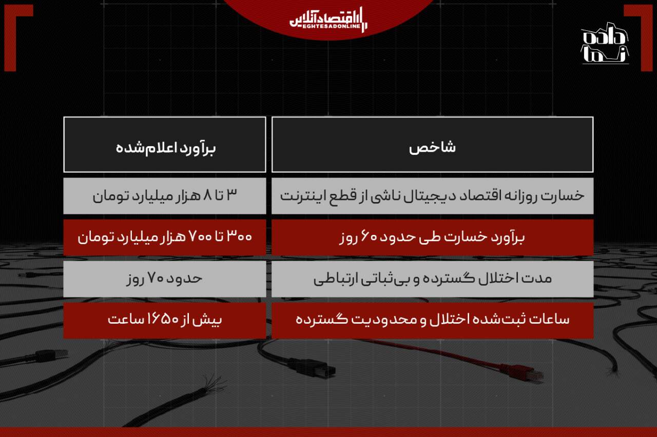 عدد جدید از خسارت قطعی ۷۴ روزه اینترنت ایران؛ ۷۰۰ هزار میلیارد تومان عدد جدید از خسارت قطعی ۷۴ روزه اینترنت ایران؛ ۷۰۰ هزار میلیارد تومان