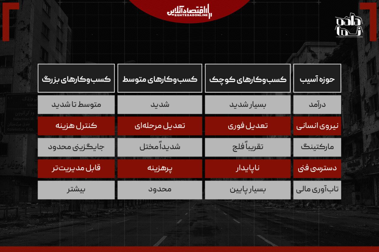 عدد جدید از خسارت قطعی ۷۴ روزه اینترنت ایران؛ ۷۰۰ هزار میلیارد تومان عدد جدید از خسارت قطعی ۷۴ روزه اینترنت ایران؛ ۷۰۰ هزار میلیارد تومان