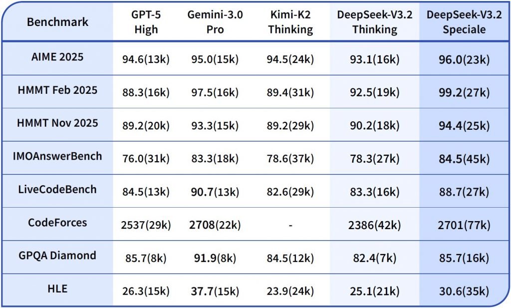 مدل جدید DeepSeek V3.2