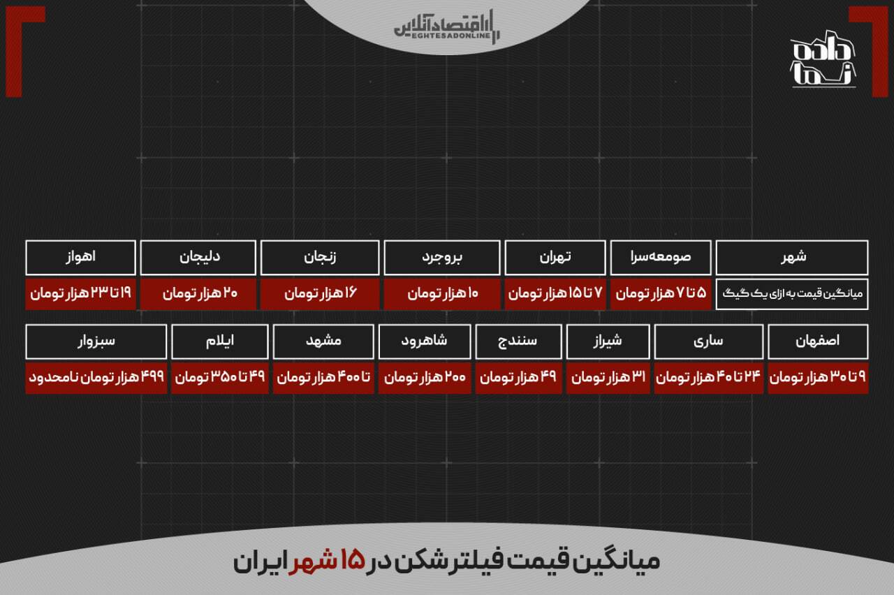 هزینه پنهان اینترنت در ایران؛ هر ماه چقدر برای ویپیان پرداخت میکنیم؟ هزینه پنهان اینترنت در ایران؛ هر ماه چقدر برای ویپیان پرداخت میکنیم؟