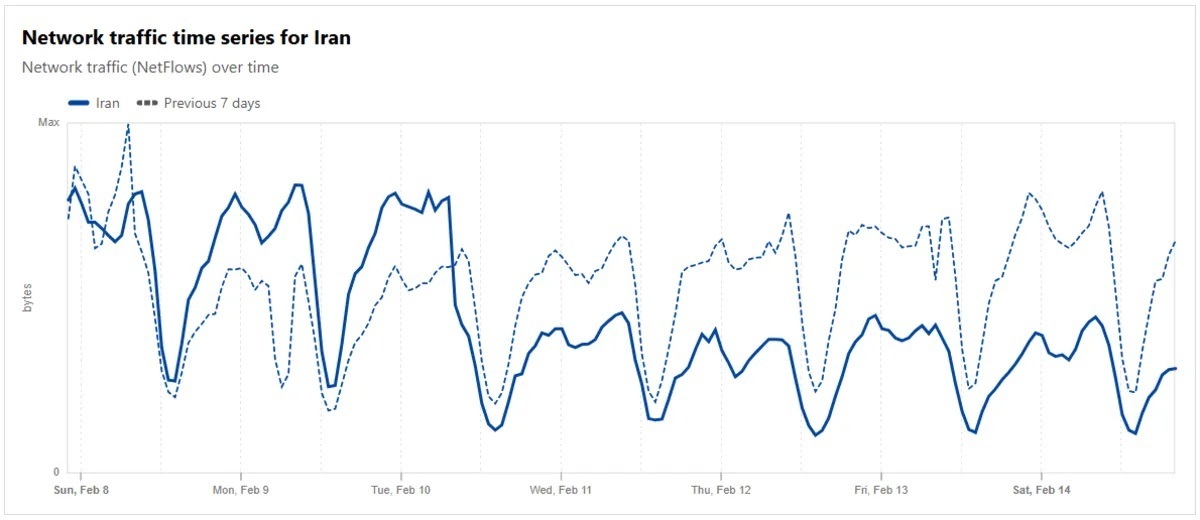 کاهش چشمگیر ترافیک اینترنت در ایران همزمان با ۲۲ بهمن کاهش چشمگیر ترافیک اینترنت در ایران همزمان با ۲۲ بهمن