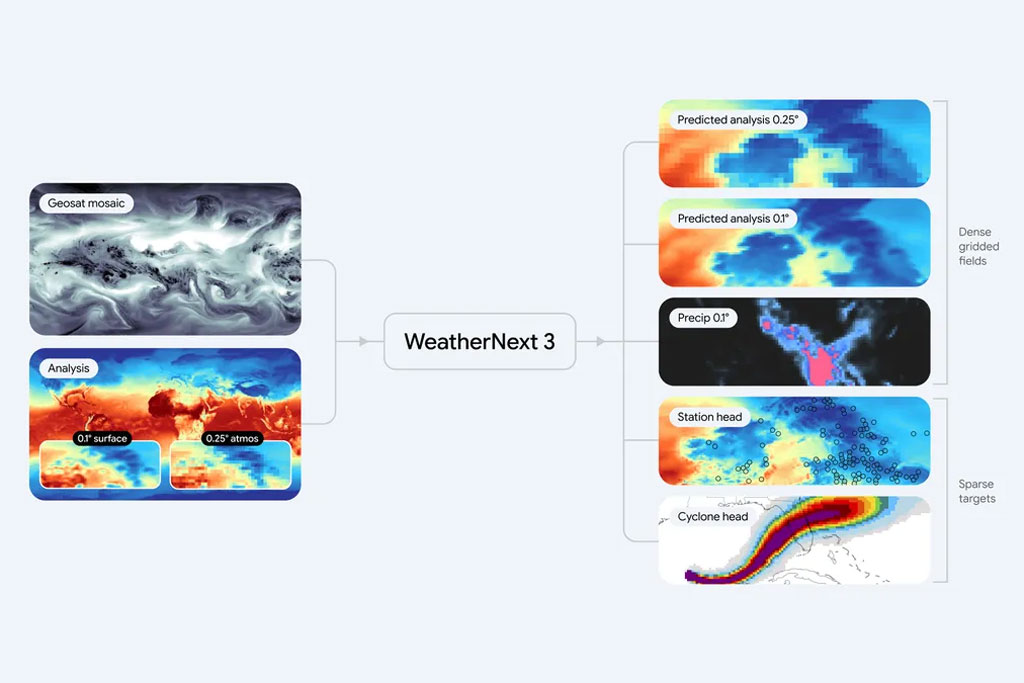 مدل پیشبینی آبوهوای WeatherNext 3