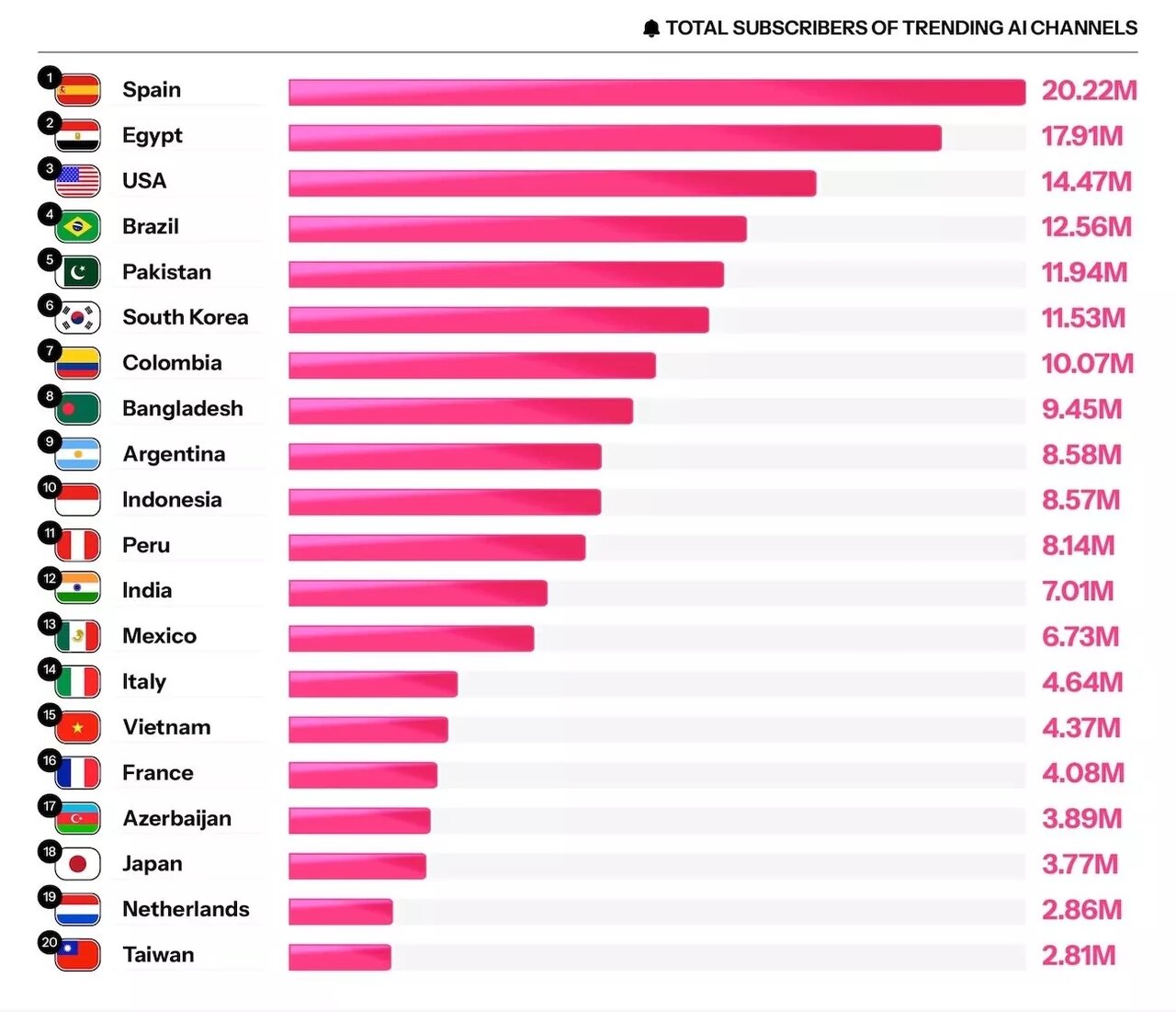 یوتیوب در تفالههای هوش مصنوعی غرق شد