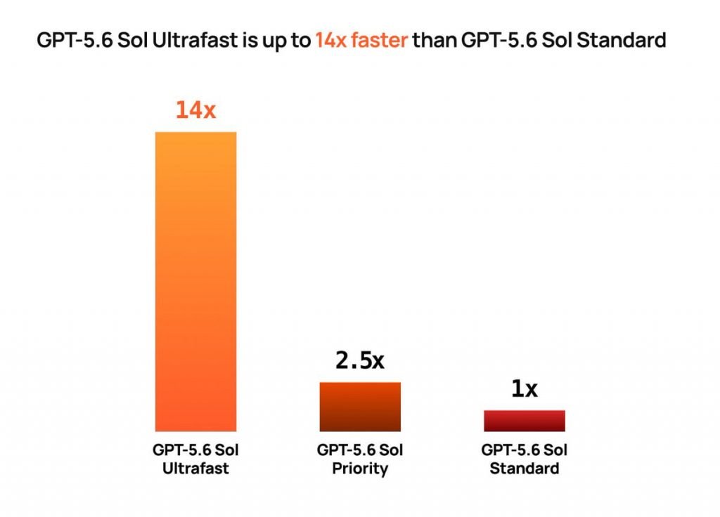 بنچمارک حالت Ultrafast